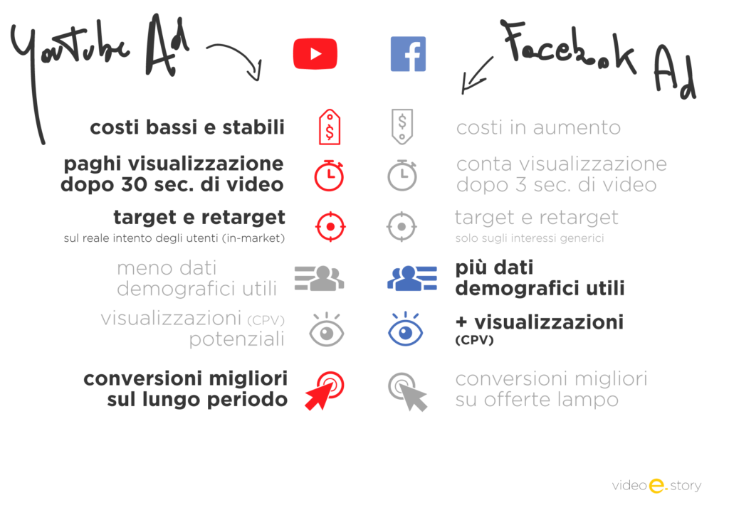 youtube sponsorizzate vs Facebook Ad